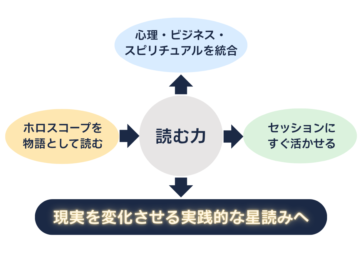 現実を変化させる実践的な星読み